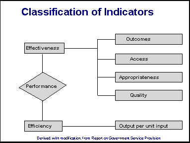 Indicators