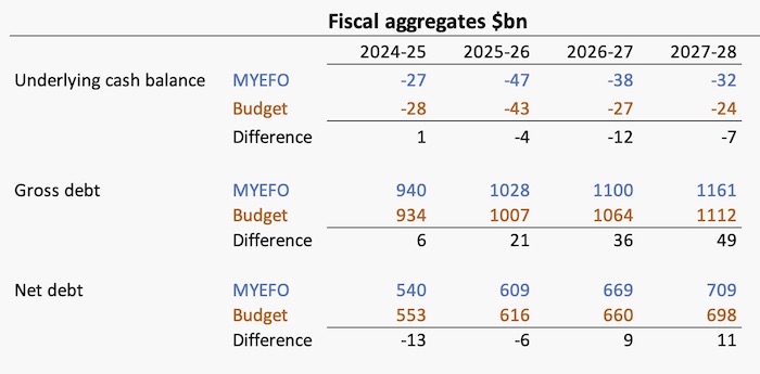 Table or graph