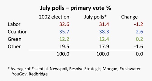 Table of polls