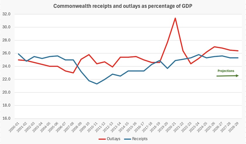 Probably a graph