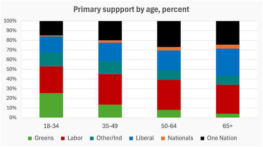 Probably a graph