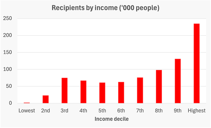 Probably a graph