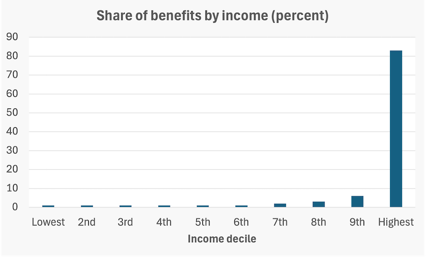 Probably a graph