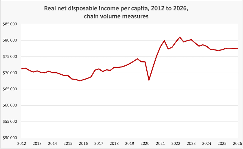 Probably a graph