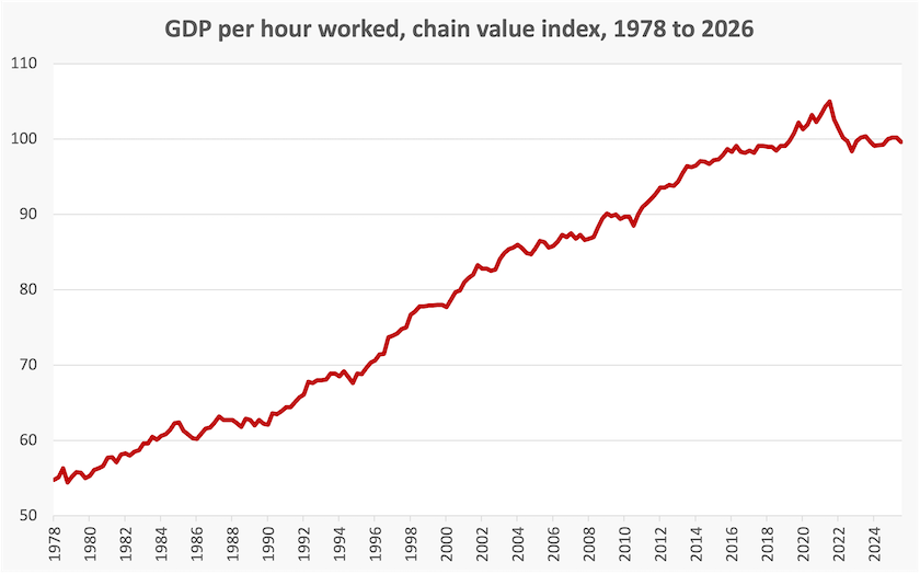 Probably a graph