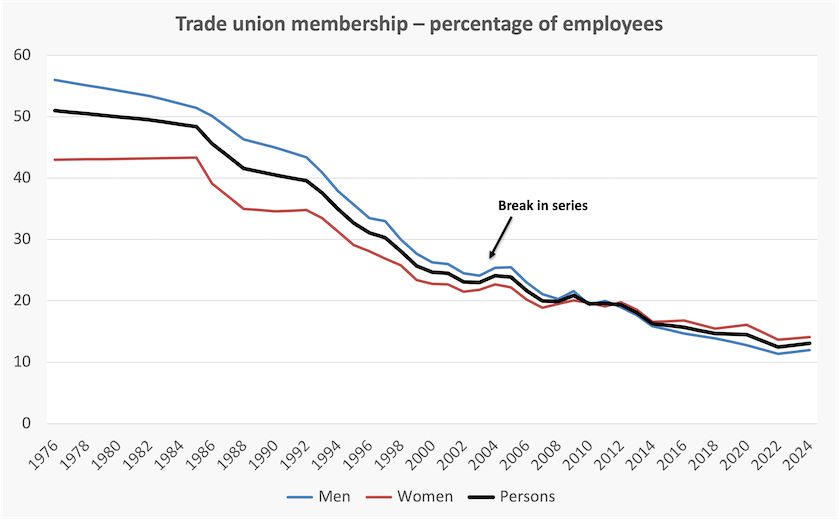 Union membership