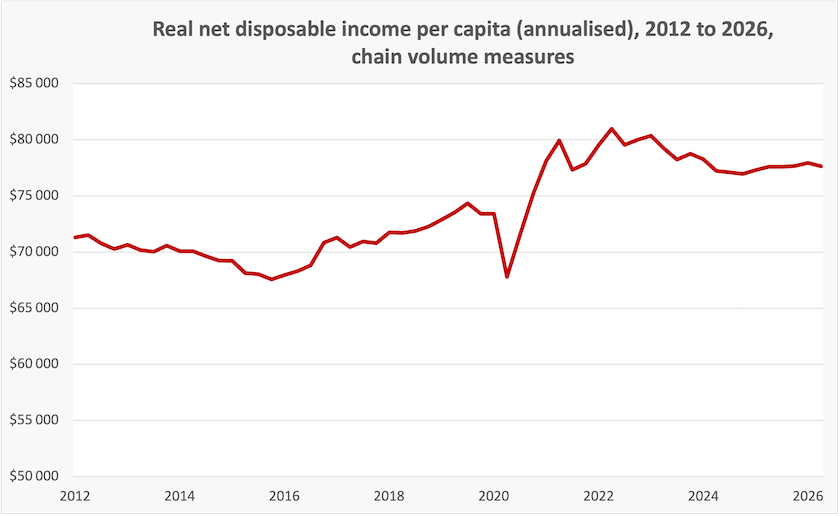 Probably a graph